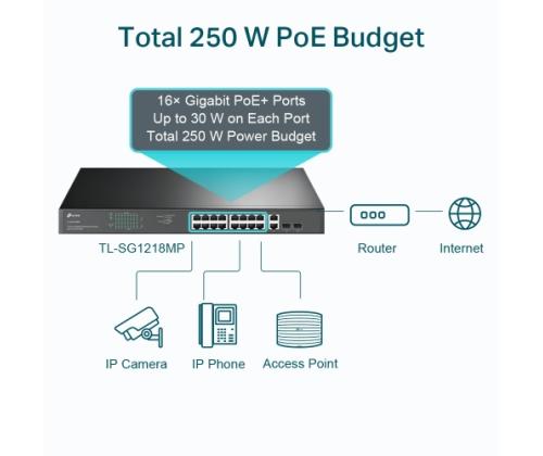 TP-Link TL-SG1218MP 18-Port Gigabit Rackmount Switch with 16 PoE+