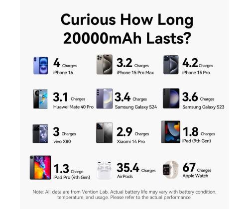 POWER BANK USB 20000MAH 100W/FKCH0 VENTION