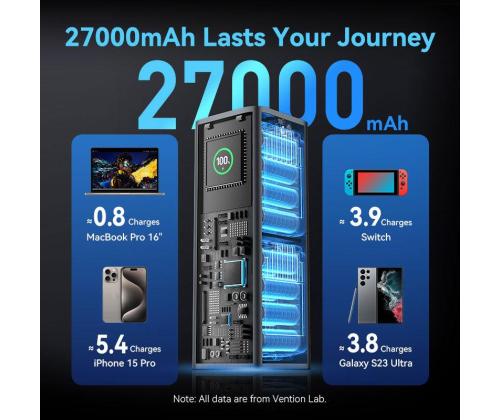 POWER BANK USB 27000MAH 140W/FKEH0 VENTION