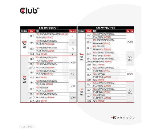 MOBILE TRAVEL CHARGER USB-C/140W GAN CAC-1917 CLUB3D